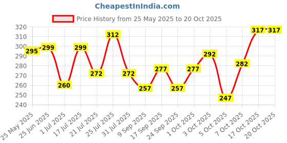 flipkart.com indiclub Men Regular Fit Light Green Cotton Blend Trousers indiclub Price History Graph from 25 May 2025 to 20 Oct 2025