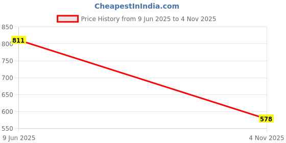 flipkart.com highlander Men Regular Fit Light Green Cotton Blend Trousers highlander Price History Graph from 9 Jun 2025 to 4 Nov 2025