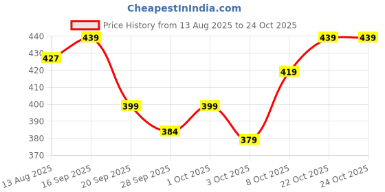 flipkart.com el cielo Men Regular Fit Light Green Cotton Blend Trousers el cielo Price History Graph from 13 Aug 2025 to 24 Oct 2025