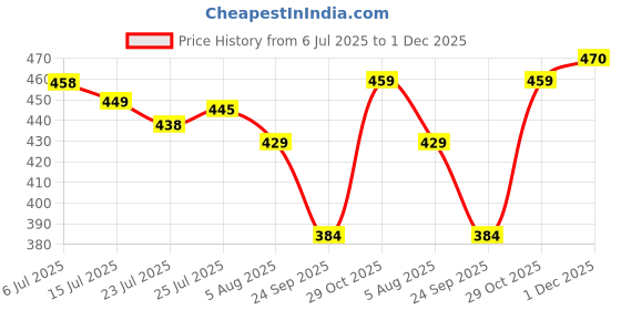 flipkart.com mancrew Men Regular Fit Light Green Cotton Blend Trousers mancrew Price History Graph from 6 Jul 2025 to 1 Dec 2025