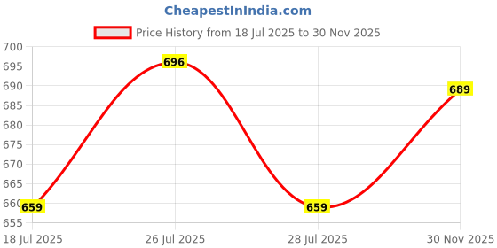 flipkart.com highlander Men Regular Fit Light Green Pure Cotton Trousers highlander Price History Graph from 18 Jul 2025 to 30 Nov 2025