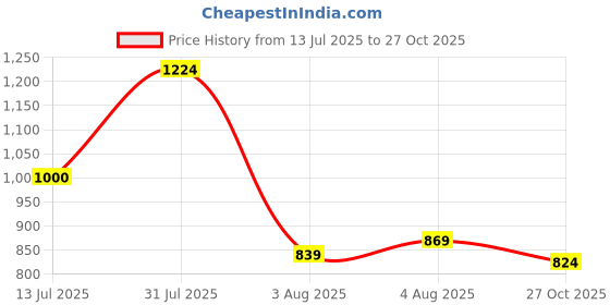 flipkart.com peter england Men Regular Fit Maroon Cotton Blend Trousers peter england Price History Graph from 13 Jul 2025 to 27 Oct 2025