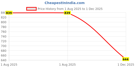 flipkart.com peter england Men Regular Fit Maroon Cotton Blend Trousers peter england Price History Graph from 1 Aug 2025 to 1 Dec 2025