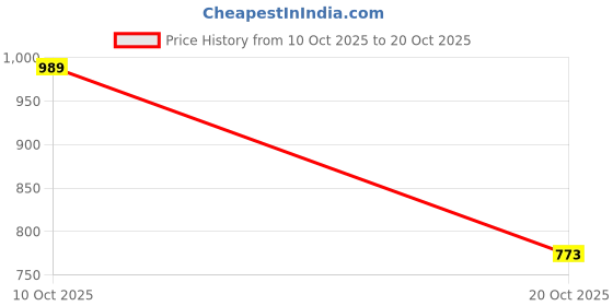 flipkart.com peter england Men Regular Fit Maroon Cotton Blend Trousers peter england Price History Graph from 10 Oct 2025 to 20 Oct 2025