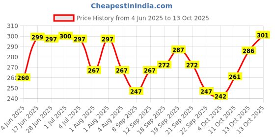 flipkart.com combraided Men Regular Fit Multicolor Lycra Blend Trousers combraided Price History Graph from 4 Jun 2025 to 13 Oct 2025