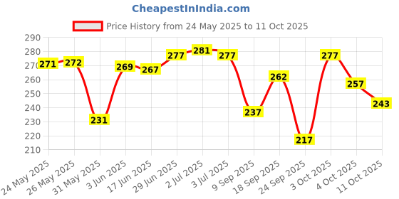 flipkart.com combraided Men Regular Fit Multicolor Lycra Blend Trousers combraided Price History Graph from 24 May 2025 to 11 Oct 2025