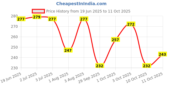 flipkart.com combraided Men Regular Fit Multicolor Lycra Blend Trousers combraided Price History Graph from 19 Jun 2025 to 11 Oct 2025