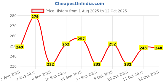 flipkart.com combraided Men Regular Fit Multicolor Lycra Blend Trousers combraided Price History Graph from 1 Aug 2025 to 11 Oct 2025