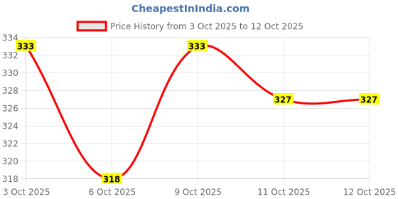 flipkart.com combraided Men Regular Fit Multicolor Lycra Blend Trousers combraided Price History Graph from 3 Oct 2025 to 11 Oct 2025