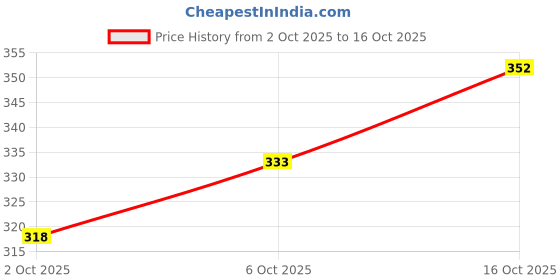 flipkart.com combraided Men Regular Fit Multicolor Lycra Blend Trousers combraided Price History Graph from 2 Oct 2025 to 16 Oct 2025