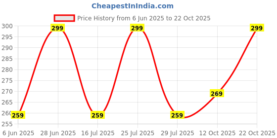 flipkart.com flicfol Men Regular Fit Multicolor Polycotton Trousers flicfol Price History Graph from 6 Jun 2025 to 22 Oct 2025