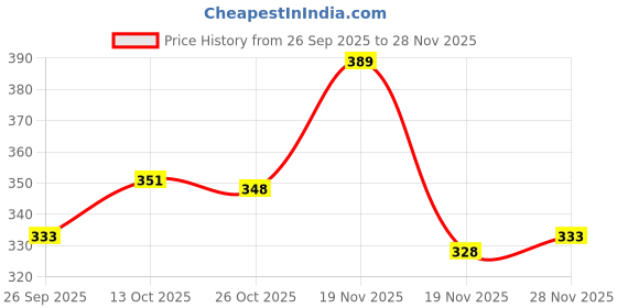 flipkart.com ad & av Men Regular Fit Pink Polyester Trousers ad & av Price History Graph from 26 Sep 2025 to 28 Nov 2025
