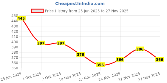 flipkart.com ad & av Men Regular Fit Pink Viscose Rayon Trousers ad & av Price History Graph from 25 Jun 2025 to 27 Nov 2025