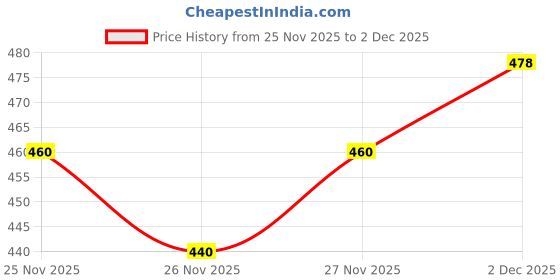 flipkart.com bullmer Men Regular Fit Printed Button Down Collar Casual Shirt bullmer Price History Graph from 25 Nov 2025 to 2 Dec 2025
