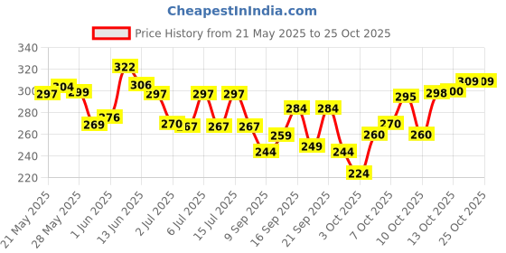 flipkart.com varidashi Men Regular Fit Printed Casual Shirt varidashi Price History Graph from 21 May 2025 to 24 Oct 2025