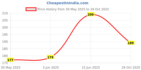 flipkart.com solbiza Men Regular Fit Printed Casual Shirt solbiza Price History Graph from 30 May 2025 to 29 Oct 2025