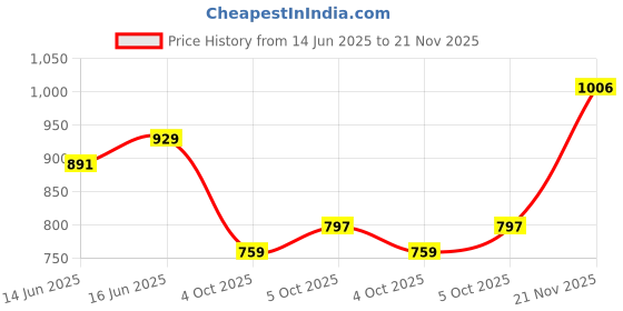 flipkart.com allen solly Men Regular Fit Printed Casual Shirt allen solly Price History Graph from 14 Jun 2025 to 21 Nov 2025
