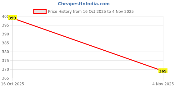 flipkart.com roadster Men Regular Fit Printed Casual Shirt roadster Price History Graph from 16 Oct 2025 to 4 Nov 2025