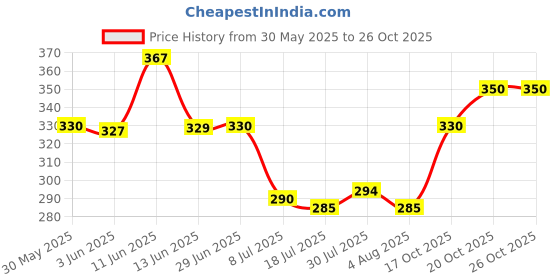 flipkart.com shubhflax Men Regular Fit Printed Cut Away Collar Formal Shirt shubhflax Price History Graph from 30 May 2025 to 26 Oct 2025