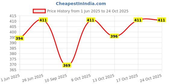 flipkart.com erica Men Regular Fit Printed Formal Shirt erica Price History Graph from 1 Jun 2025 to 24 Oct 2025