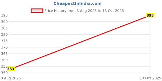 flipkart.com indian clothing Men Regular Fit Printed Formal Shirt indian clothing Price History Graph from 3 Aug 2025 to 13 Oct 2025