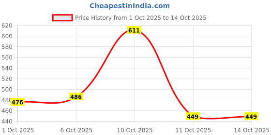 flipkart.com shubhflax Men Regular Fit Printed Formal Shirt shubhflax Price History Graph from 1 Oct 2025 to 14 Oct 2025