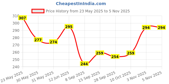 flipkart.com varidashi Men Regular Fit Printed Mandarin Collar Casual Shirt varidashi Price History Graph from 23 May 2025 to 4 Nov 2025