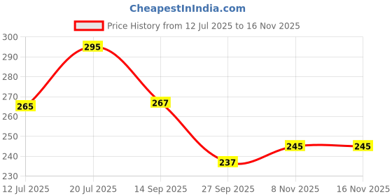 flipkart.com marmic fab Men Regular Fit Printed Mandarin Collar Casual Shirt marmic fab Price History Graph from 12 Jul 2025 to 15 Nov 2025