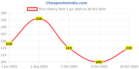 flipkart.com combraided Men Regular Fit Printed Spread Collar Casual Shirt combraided Price History Graph from 1 Jun 2025 to 29 Oct 2025