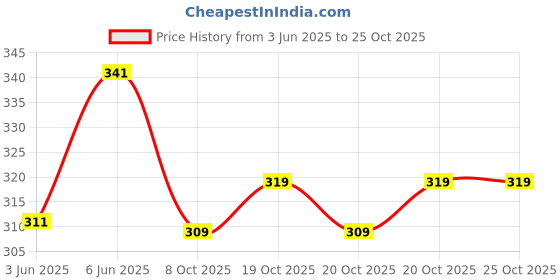 flipkart.com zoitgiest Men Regular Fit Printed Spread Collar Casual Shirt zoitgiest Price History Graph from 3 Jun 2025 to 25 Oct 2025
