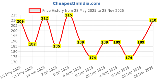 flipkart.com vebnor Men Regular Fit Printed Spread Collar Casual Shirt vebnor Price History Graph from 28 May 2025 to 28 Nov 2025