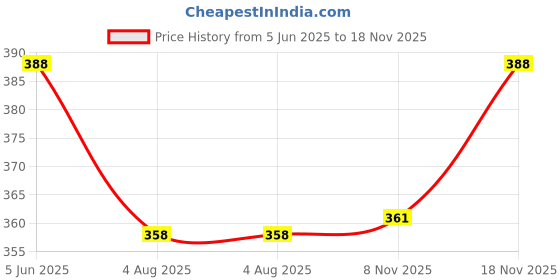flipkart.com maa uma Men Regular Fit Printed Spread Collar Casual Shirt maa uma Price History Graph from 5 Jun 2025 to 18 Nov 2025