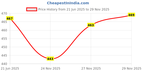 flipkart.com bullmer Men Regular Fit Printed Spread Collar Casual Shirt bullmer Price History Graph from 21 Jun 2025 to 29 Nov 2025