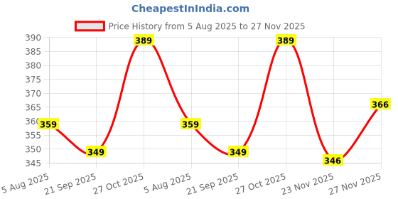 flipkart.com hanumntra Men Regular Fit Printed Spread Collar Casual Shirt hanumntra Price History Graph from 5 Aug 2025 to 27 Nov 2025