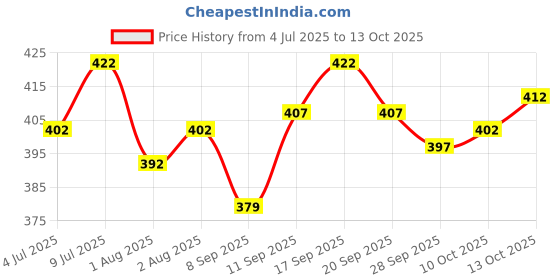 flipkart.com maa uma Men Regular Fit Printed Spread Collar Casual Shirt maa uma Price History Graph from 4 Jul 2025 to 13 Oct 2025