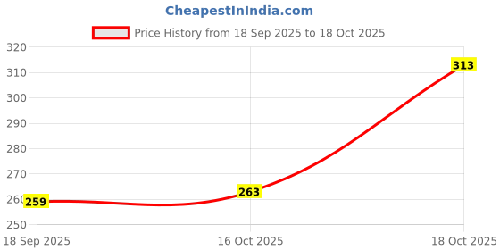 flipkart.com varidashi Men Regular Fit Printed Spread Collar Casual Shirt varidashi Price History Graph from 18 Sep 2025 to 18 Oct 2025