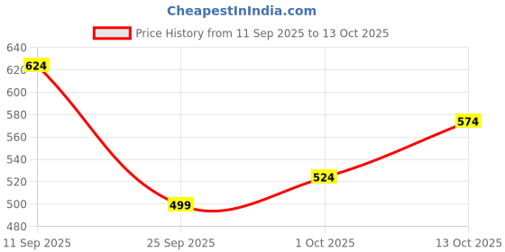 flipkart.com instafab plus Men Regular Fit Printed Spread Collar Casual Shirt instafab plus Price History Graph from 11 Sep 2025 to 13 Oct 2025