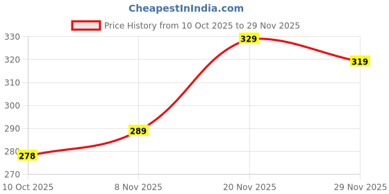 flipkart.com metronaut Men Regular Fit Printed Spread Collar Casual Shirt metronaut Price History Graph from 10 Oct 2025 to 29 Nov 2025