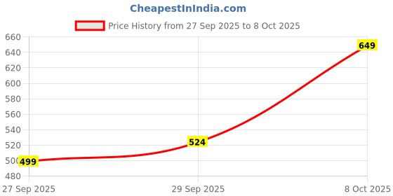 flipkart.com instafab plus Men Regular Fit Printed Spread Collar Casual Shirt instafab plus Price History Graph from 27 Sep 2025 to 8 Oct 2025