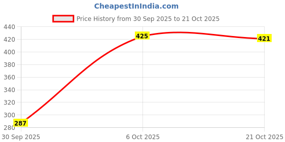 flipkart.com highlander Men Regular Fit Printed Spread Collar Casual Shirt highlander Price History Graph from 30 Sep 2025 to 21 Oct 2025
