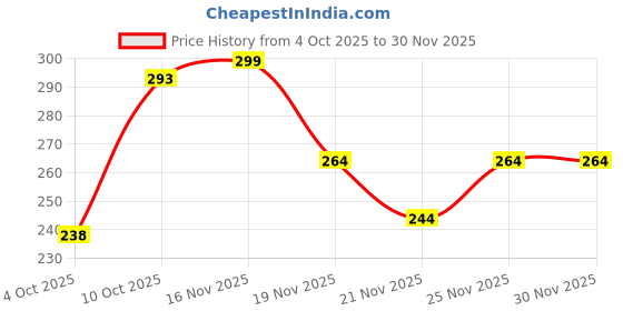 flipkart.com verticals Men Regular Fit Printed Spread Collar Casual Shirt verticals Price History Graph from 4 Oct 2025 to 29 Nov 2025