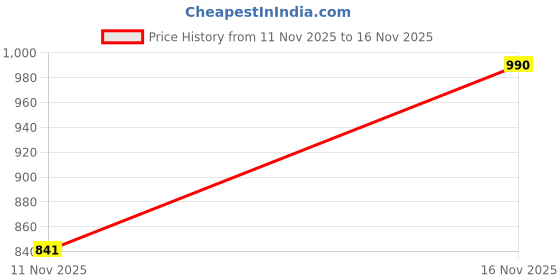 flipkart.com eszett Men Regular Fit Printed Spread Collar Casual Shirt eszett Price History Graph from 11 Nov 2025 to 16 Nov 2025