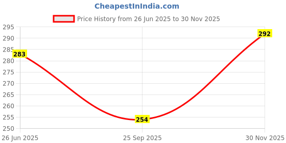 flipkart.com miramichi Men Regular Fit Purple Lycra Blend Trousers miramichi Price History Graph from 26 Jun 2025 to 30 Nov 2025