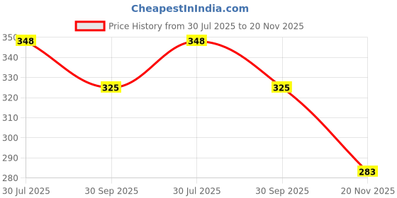 flipkart.com greenflair Men Regular Fit Self Design Built-up Collar Casual Shirt greenflair Price History Graph from 30 Jul 2025 to 20 Nov 2025
