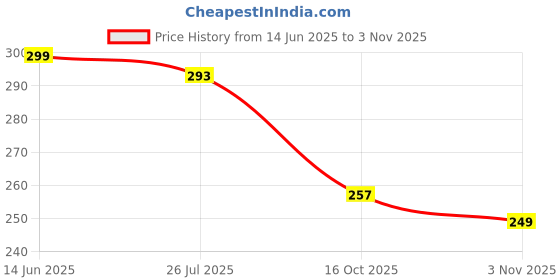 flipkart.com dimmy Men Regular Fit Self Design Button Down Collar Casual Shirt dimmy Price History Graph from 14 Jun 2025 to 3 Nov 2025