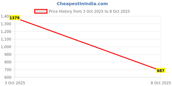 flipkart.com red tape Men Regular Fit Self Design Button Down Collar Casual Shirt red tape Price History Graph from 3 Oct 2025 to 8 Oct 2025