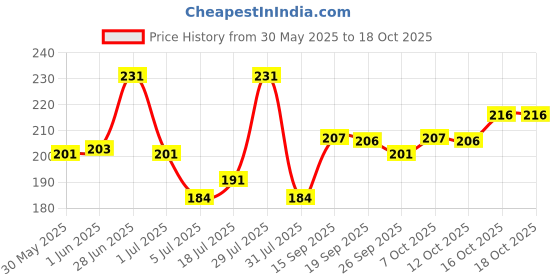 flipkart.com solbiza Men Regular Fit Self Design Casual Shirt solbiza Price History Graph from 30 May 2025 to 18 Oct 2025