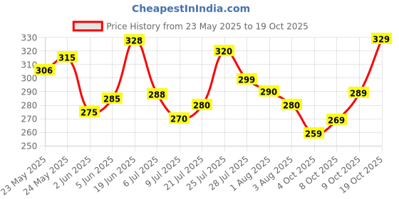 flipkart.com jackbella Men Regular Fit Self Design Casual Shirt jackbella Price History Graph from 23 May 2025 to 19 Oct 2025