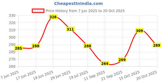 flipkart.com jackbella Men Regular Fit Self Design Casual Shirt jackbella Price History Graph from 7 Jun 2025 to 20 Oct 2025