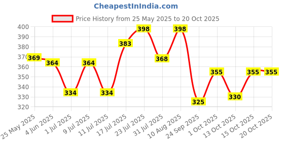 flipkart.com vrlooks Men Regular Fit Self Design Casual Shirt vrlooks Price History Graph from 25 May 2025 to 19 Oct 2025